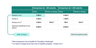 Aides aux employeurs